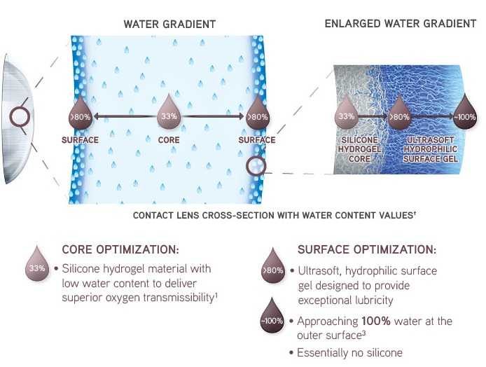 Total Dailies 1 Water Gradient contact lenses