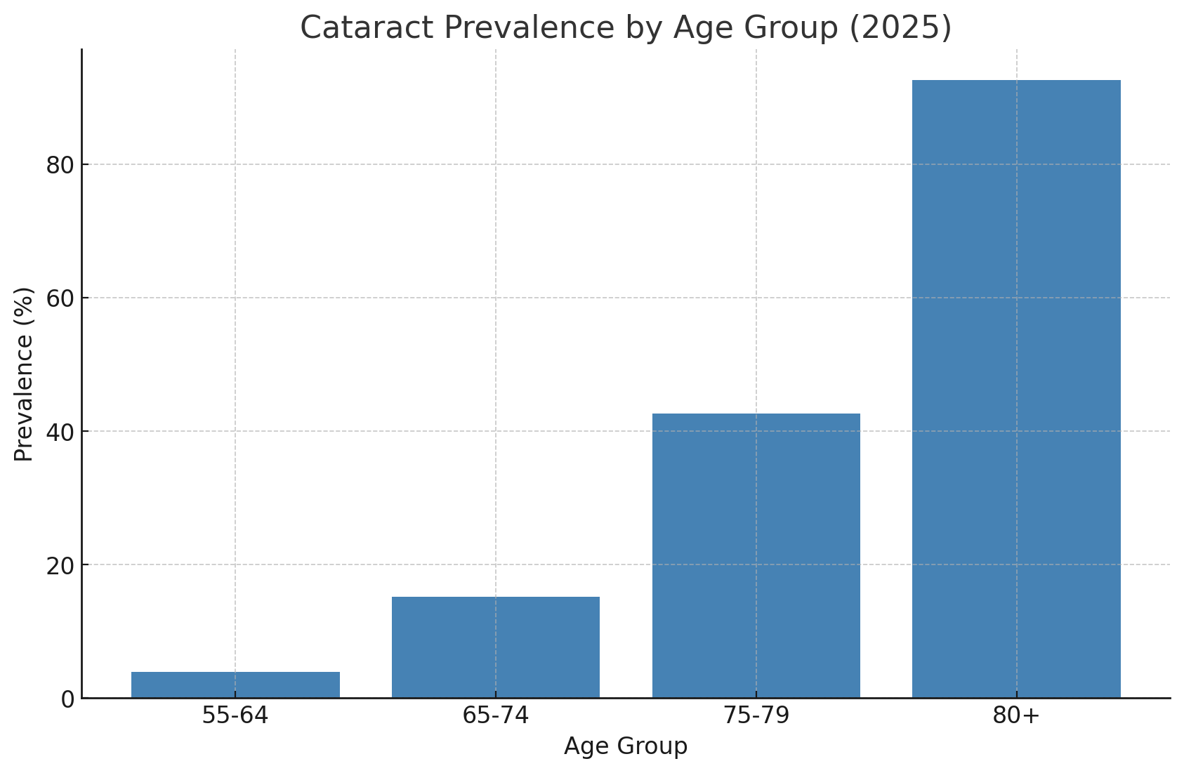 As of 2025, cataracts are responsible for almost 45% of global blindness