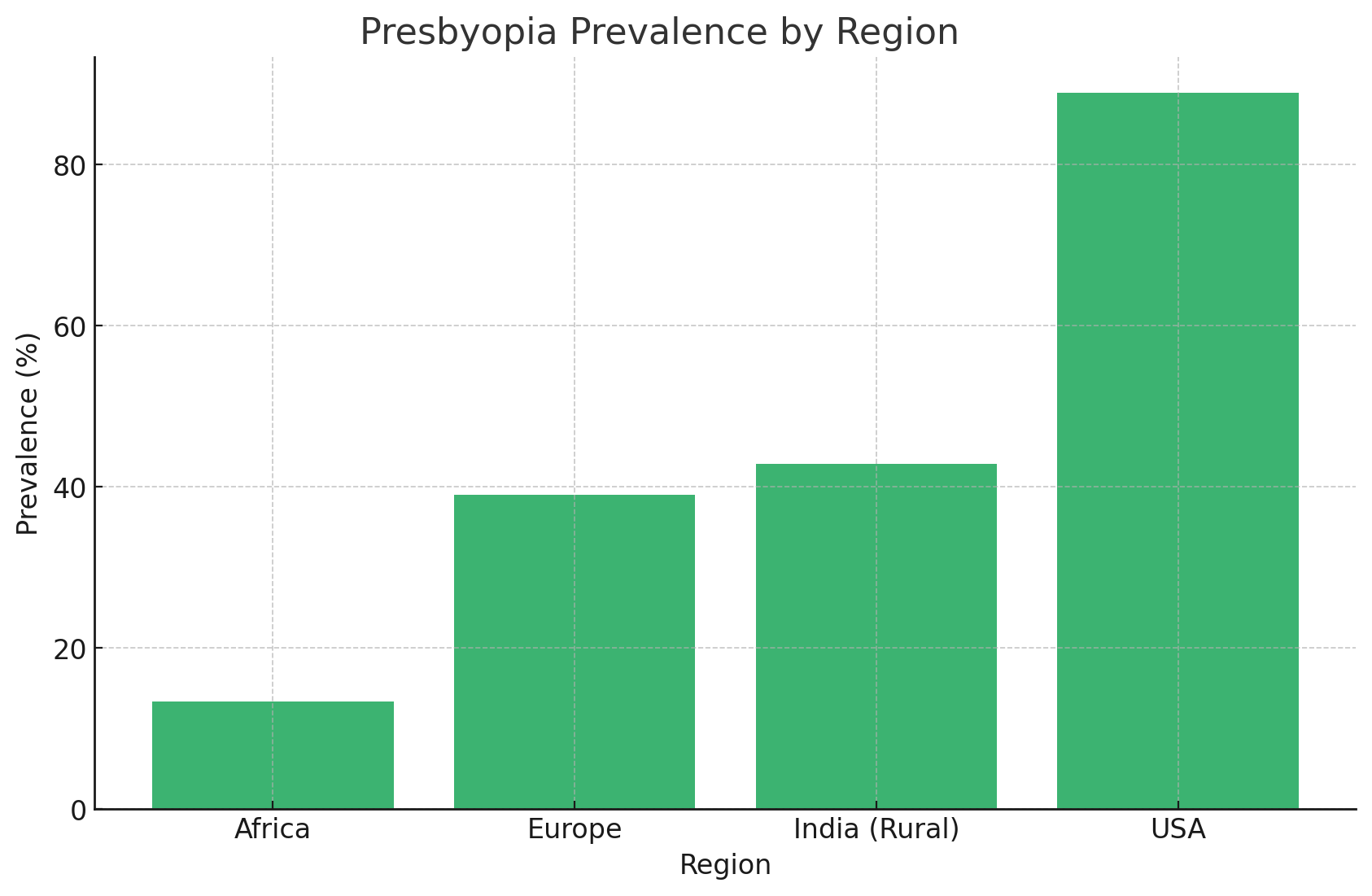 Regional Variations in Presbyopia Prevalence
