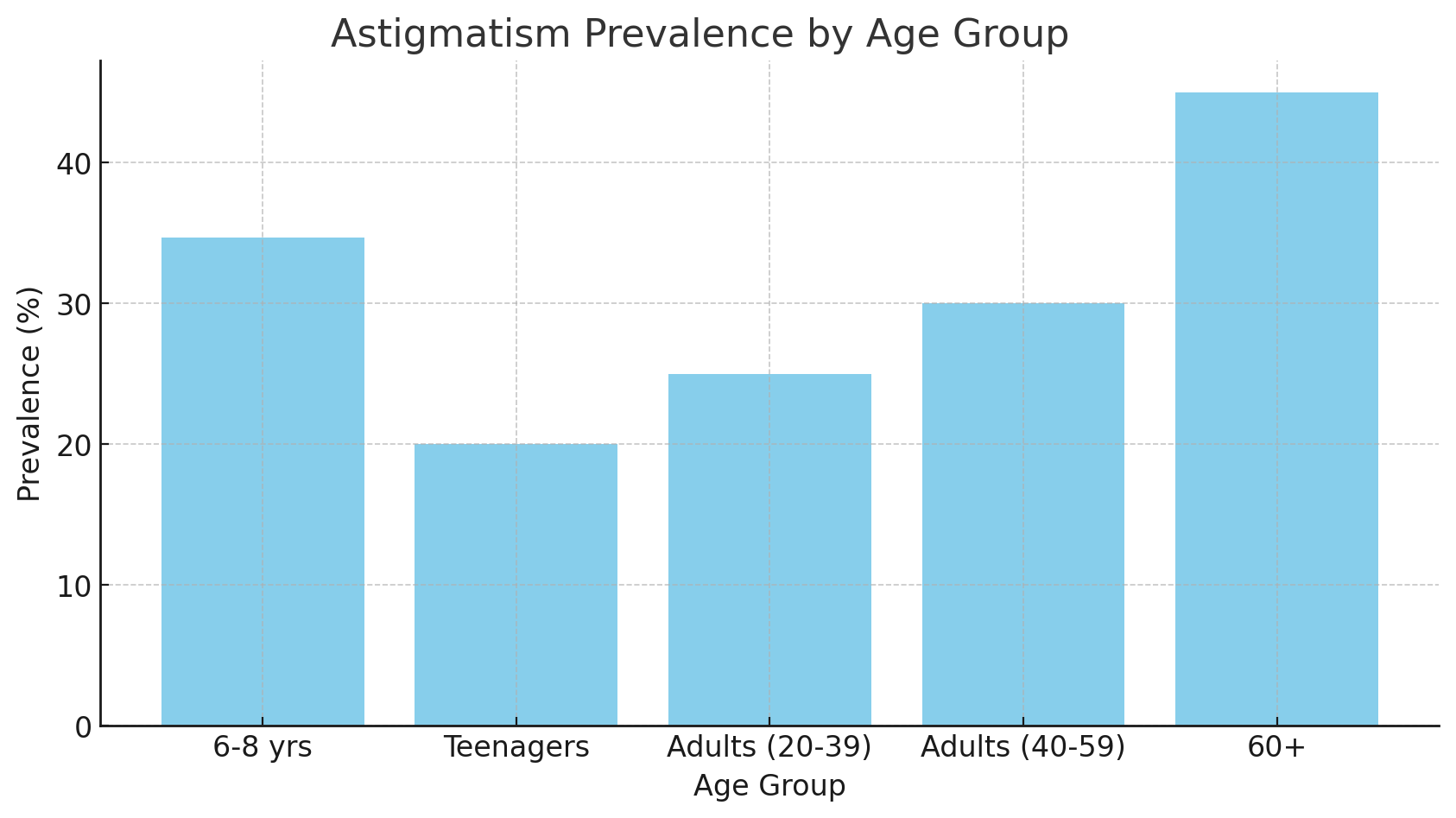 From 23.4% before covid to 34.7% in 2022-2023