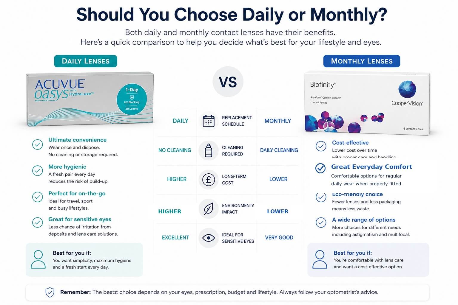 A Helpful Daily contact lenses Verses Monthly contact lenses guide