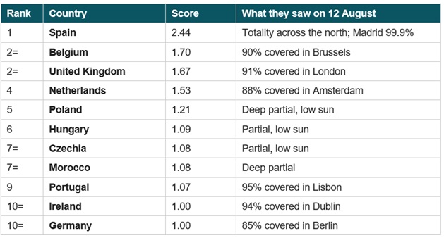 Table of Countries with biggest rise in eye pain after solar eclipse