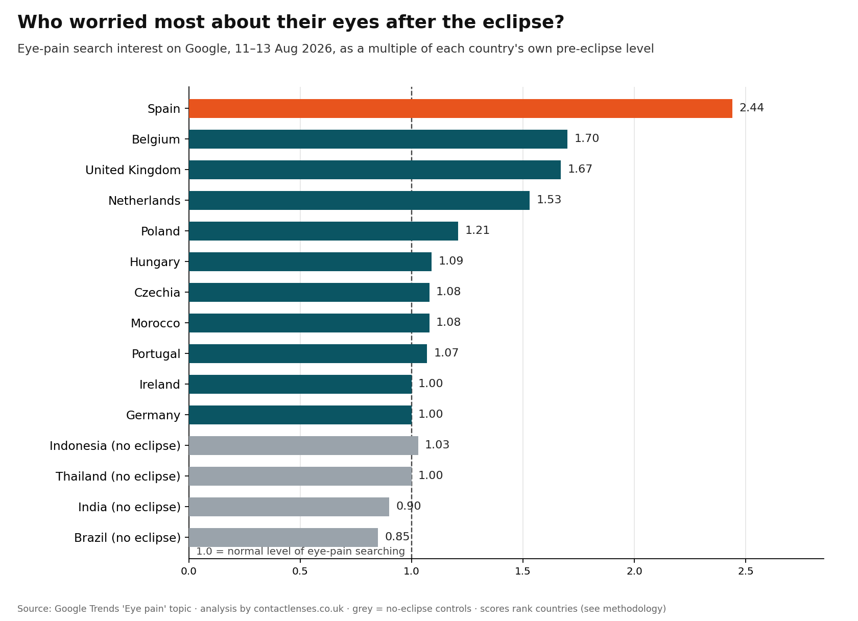 Chart of Countries with biggest rise in eye pain after solar eclipse
