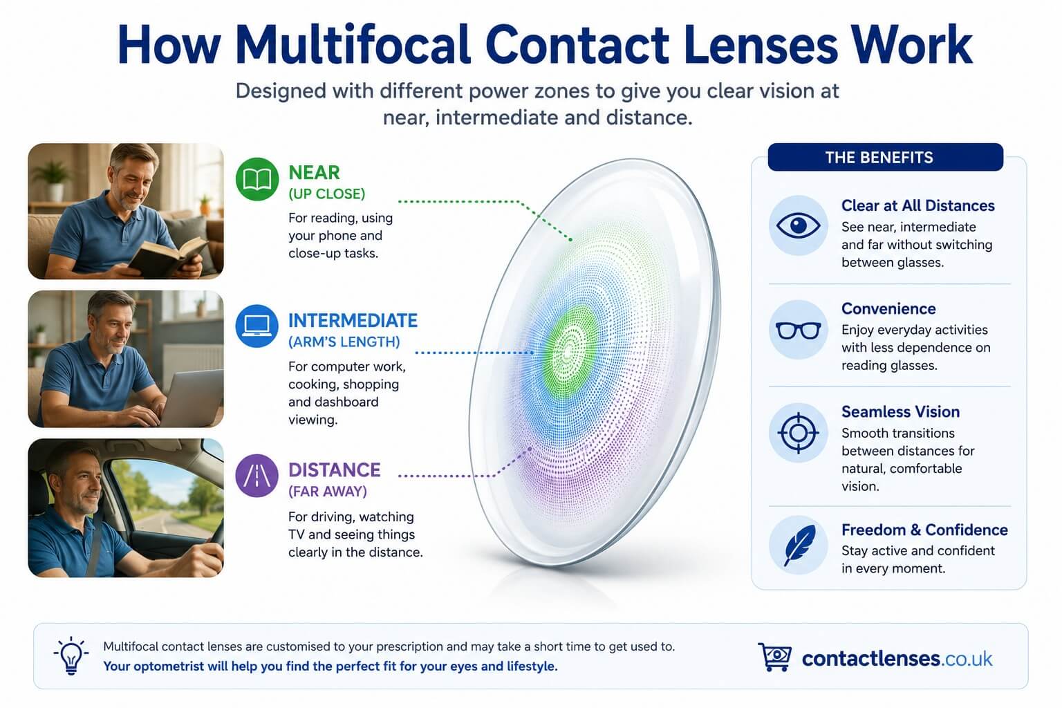 How Multifocal contact lenses work